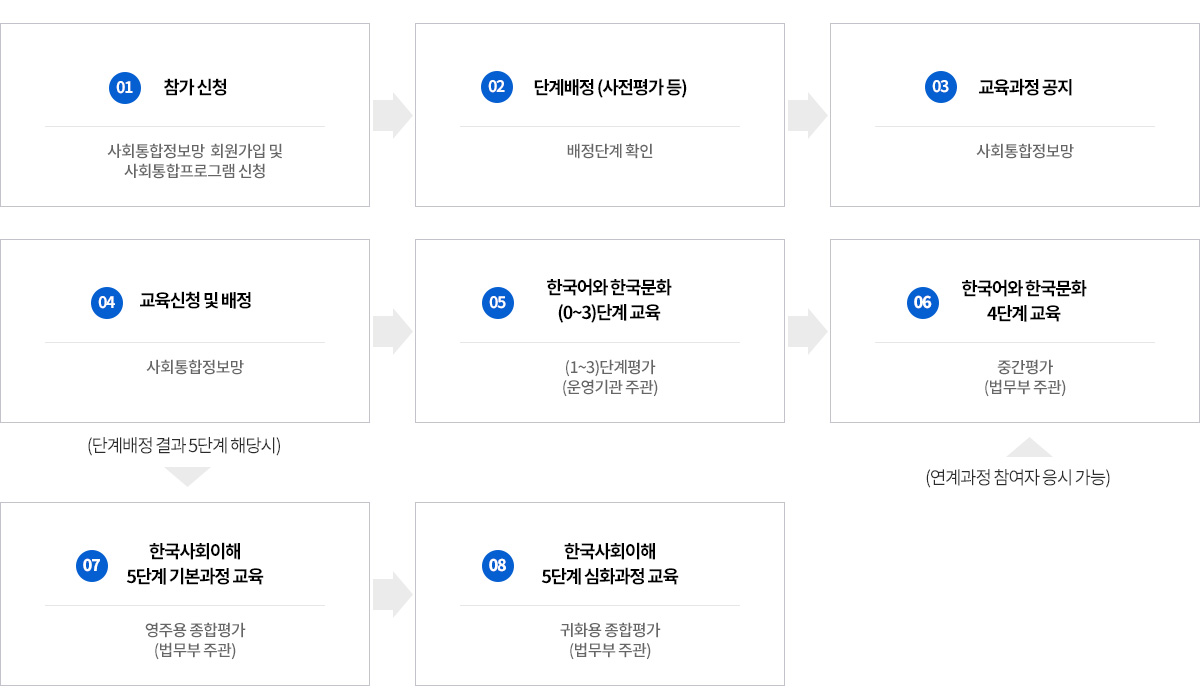 진행절차도사진입니다. 1.참가신청-사회통합정보망 회원가입 및 사회통합프로그램 신청, 2.단계배정(사전평가 등)-배정단계확인, 3교육과정공지-사회통합정보망, 4.교육신청 및 배정-사회통합정보망(단계배정결과 5계 해당시엔 7번으로 갑니다), 5.한국어와 한국문화 0~3단계 교육 - 1~3단계 평가/운영기관주관 6. 한국어와 한국문화 4단계 교육-중간평가/법무부주관(연계과정 참여자 응시가능), 7. 한국사회이해 5단계 기본과정 교육-영주용 종합평가/법무부 주관, 8.한국사회이해 5단계 심화과정 교육-귀화용 종합평가/법무부주관